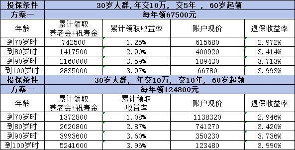 鑫禧年年尊享版怎樣交劃算？推薦這三個方法