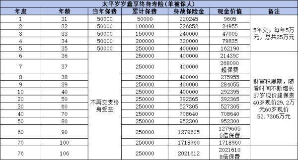 增額終身壽險怎么買合適？從三個方面來看
