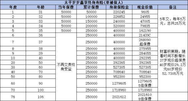 太平保險(xiǎn)歲歲鑫享如何