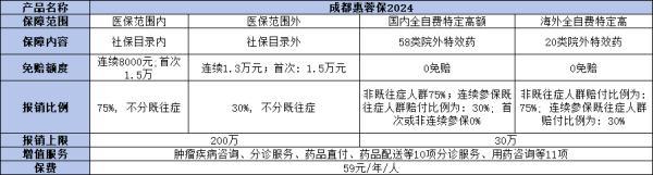 四川成都惠蓉保2024保障什么