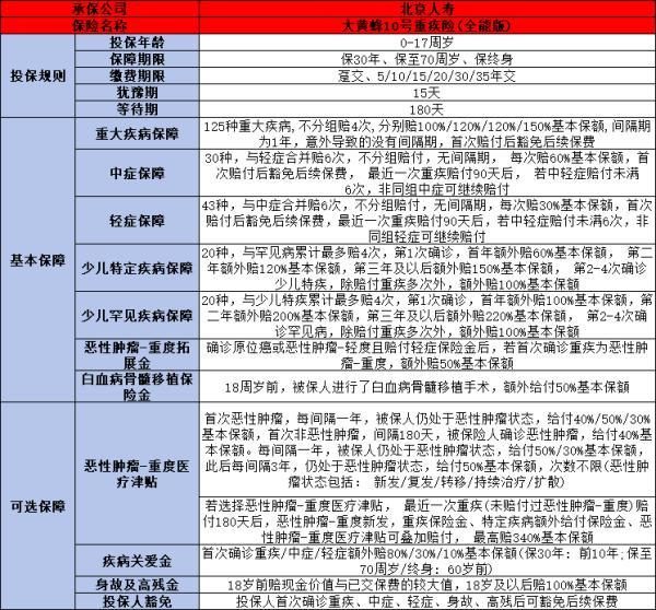 重疾險買什么好