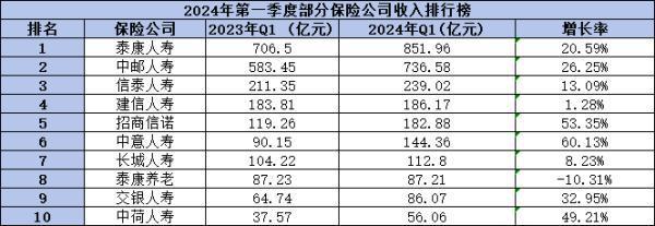 泰康保險公司全國排名第幾？需要從這四個方面來看