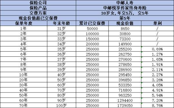 中郵悅享傳家終身壽險優(yōu)點有哪些？缺點有哪些？
