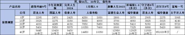 重疾險(xiǎn)怎么買比較好