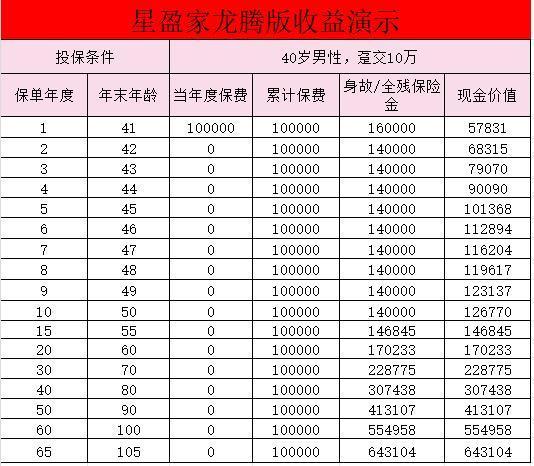 星盈家龍騰版終身壽險介紹？收益如何？