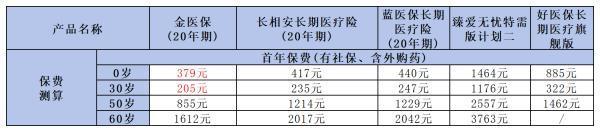 好醫(yī)保長期醫(yī)療險旗艦版如何？從這個幾個地方來看