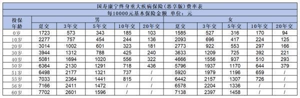 國壽康寧終身重疾險惠享版如何？從這三個方面來看