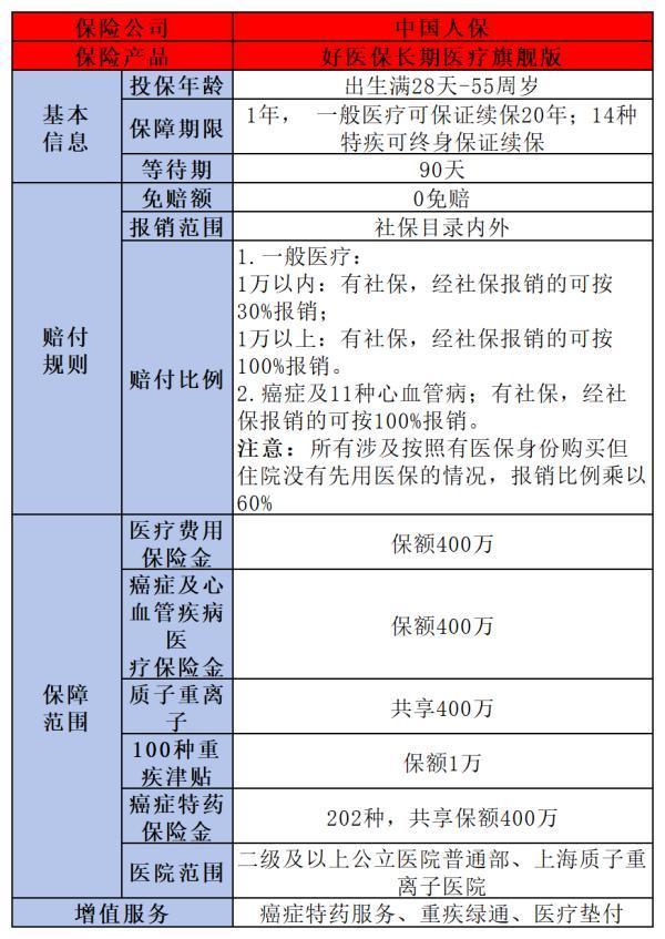 好醫(yī)保長(zhǎng)期醫(yī)療旗艦版多少錢(qián)？保障什么？