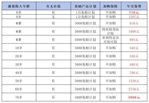 平安醫(yī)療險(xiǎn)多少錢一年？以兩款熱門產(chǎn)品為例