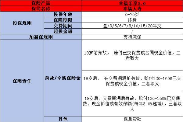 幸福樂享3.0終身壽險值得買嗎