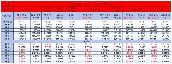 終身壽險(xiǎn)是什么意思？買定期劃算還是買增額合適呢？