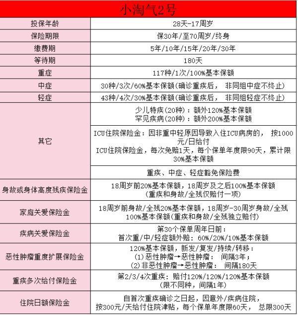 小淘氣2號(hào)少兒重疾險(xiǎn)哪里買？好不好？