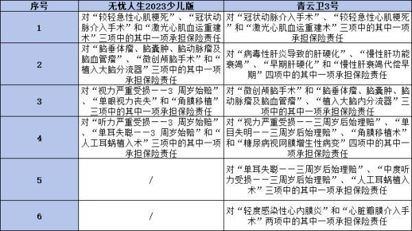 人保無(wú)憂人生2023少兒版和青云衛(wèi)3號(hào)重疾險(xiǎn)的區(qū)別