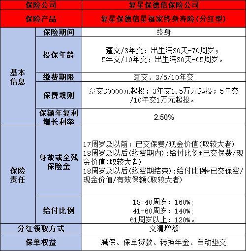 復(fù)星保德信星福家終身壽險靠譜嗎