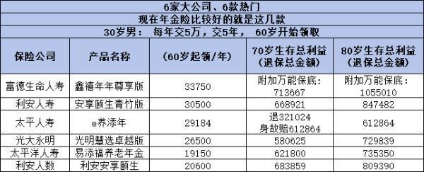 利安安享頤生青松版收益情況如何？附帶收益表