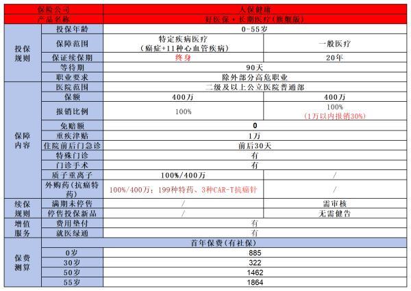 好醫(yī)保長期醫(yī)療旗艦版值得買嗎