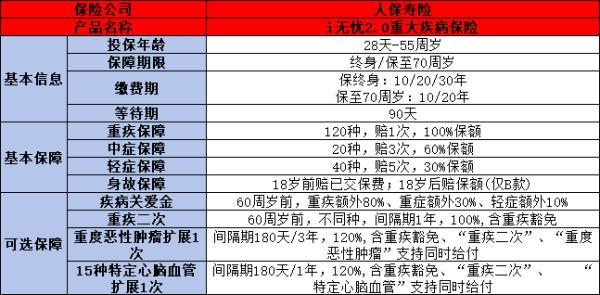人保i無憂2.0重疾險多少錢