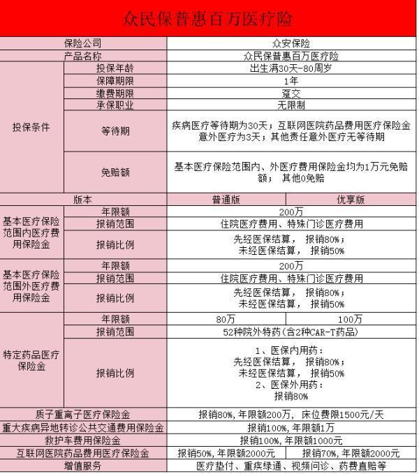 眾安眾民保普惠百萬醫(yī)療險(互聯(lián)網(wǎng)專屬)怎么樣？值得注意的事項(xiàng)？