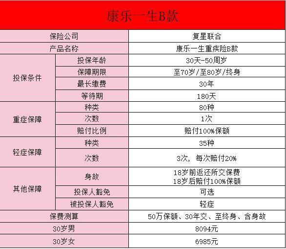 復星聯(lián)合康樂一生重疾險b款有什么保障？有哪些優(yōu)勢？