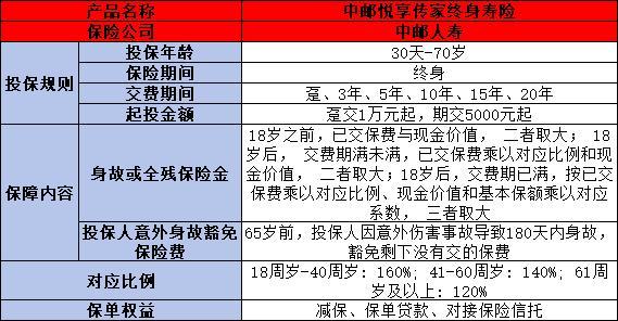 中郵悅享傳家終身壽險(xiǎn)怎么樣