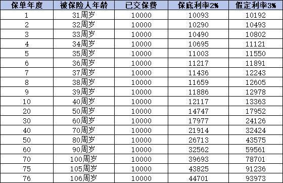 復(fù)利3.0怎么算？從增額終身壽險(xiǎn)和萬能賬戶來看