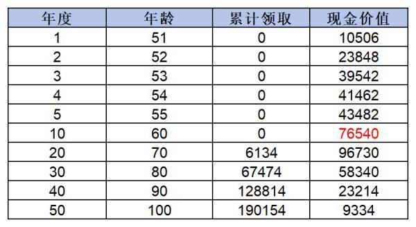 年金險(xiǎn)退保能退多少錢？以金滿意足5號(hào)年金險(xiǎn)為例