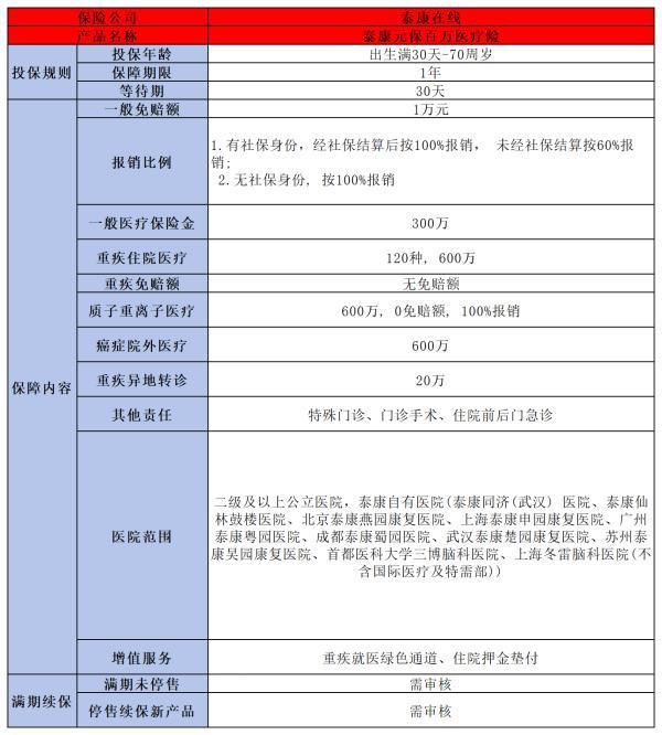 泰康元保百萬(wàn)醫(yī)療險(xiǎn)600萬(wàn)是真的嗎？這三點(diǎn)告訴你答案