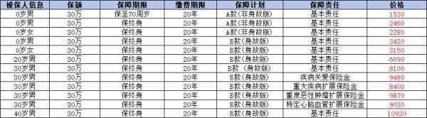 人保i無憂2.0重疾險多少錢？有什么優(yōu)缺點？