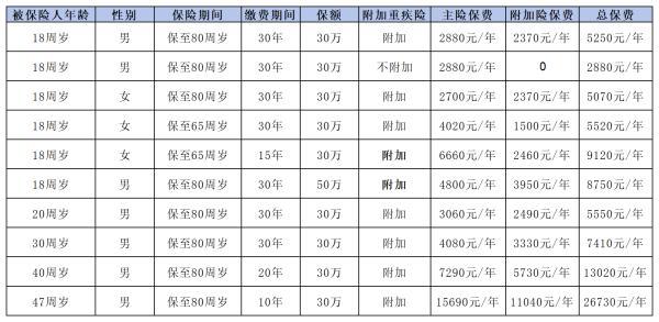 商業(yè)重疾險一年多少錢