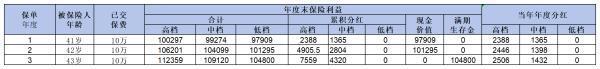 分紅險能買嗎？從這三個方面來看