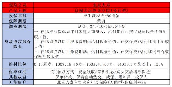 北京人壽京福宏運增額終身壽險