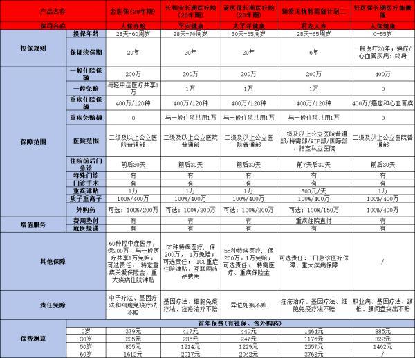健康險怎么買比較合適