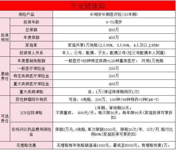 平安長相安百萬醫(yī)療保險怎么買？長相安長期百萬醫(yī)療有哪些優(yōu)點？