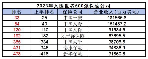 泰康人壽保險排名第幾
