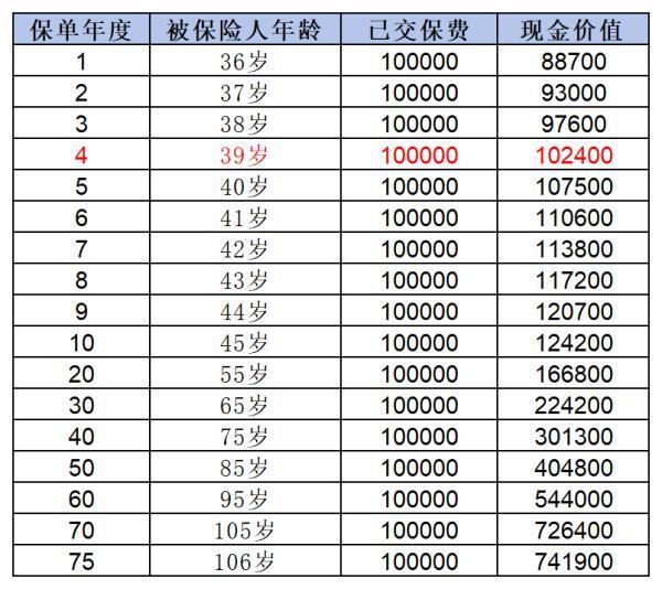 保險(xiǎn)退保的最佳時(shí)機(jī)是什么？你真的清楚嗎？