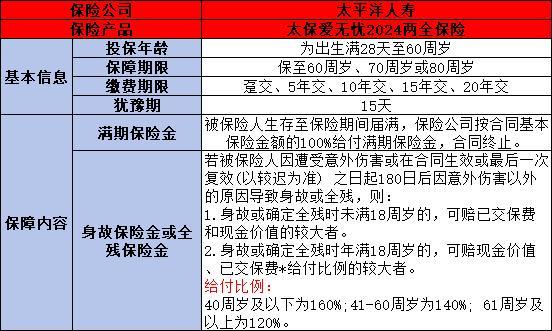 太保愛無憂2024兩全保險(xiǎn)條款