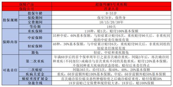 超級瑪麗9號重疾險怎么樣