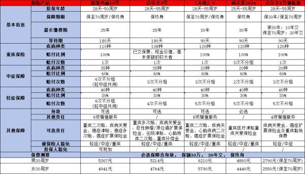 2024重疾險排行榜