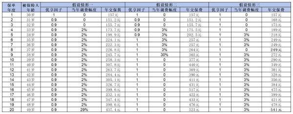 好醫(yī)保長期醫(yī)療旗艦版多少錢