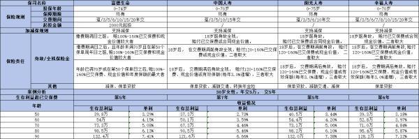 幸福人壽龍騰A款終身壽險怎么樣？這四個方面告訴你答案