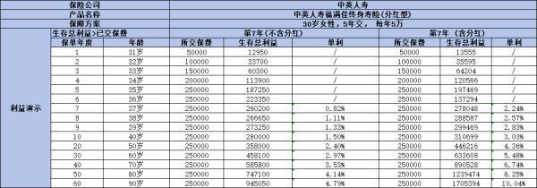 中英人壽福滿佳分紅險的收益是多少