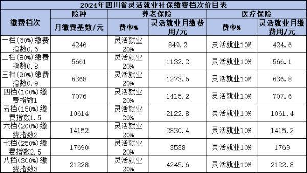四川靈活就業(yè)社保2024繳費價格是多少？附帶繳費價格表