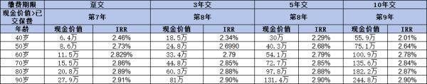 招商仁和和富金生終身壽險值得買嗎？回本速度快嗎？