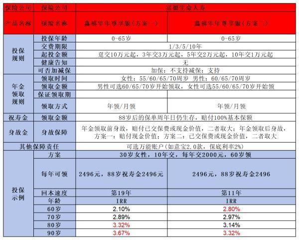 一年交2000元60歲能領(lǐng)多少錢？看完這篇文章你就知道了