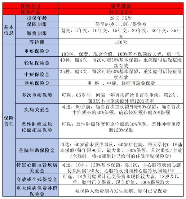 達(dá)爾文9號(hào)重疾險(xiǎn)如何購(gòu)買