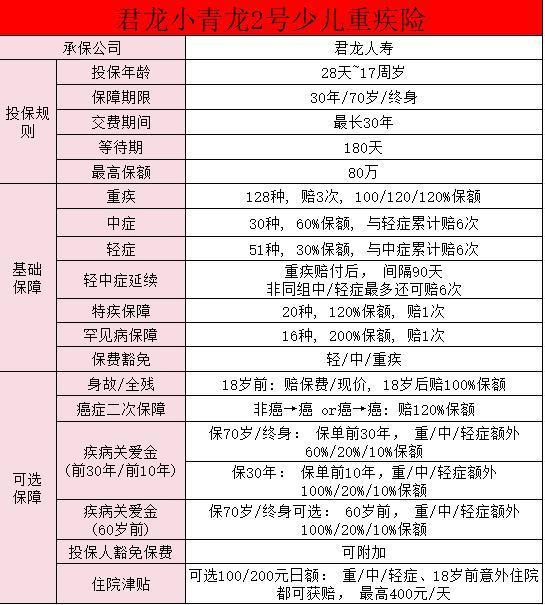 君龍人壽小青龍2號(hào)投保入口在哪？小青龍2號(hào)少兒重疾險(xiǎn)保障責(zé)任有哪些？