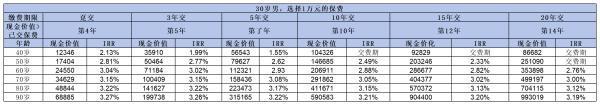 太平洋長相伴慶典版終身壽險(xiǎn)如何？這三個方面告訴你答案