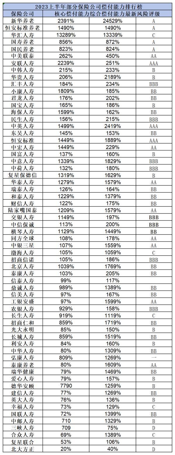 買(mǎi)保險(xiǎn)應(yīng)該選哪家保險(xiǎn)公司？從保費(fèi)收入、世界500強(qiáng)排名與償付能力全面解析