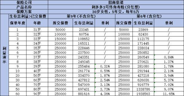 招商信諾利多多3號(hào)終身壽險(xiǎn)如何？從三個(gè)角度深入剖析