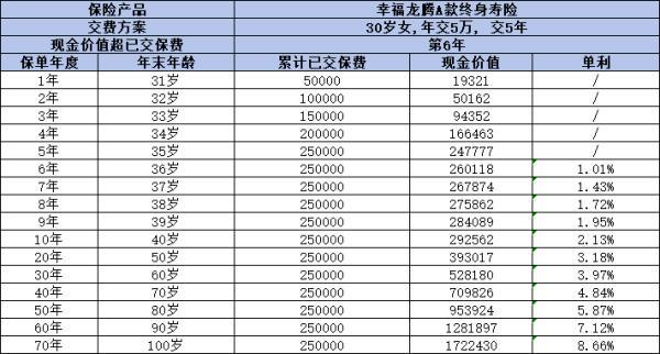 幸福人壽龍騰A款終身壽險怎么樣